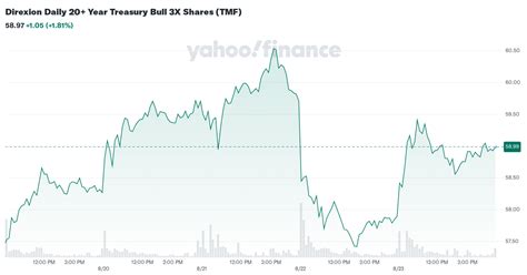 direxion daily  year treasury bull  shares tmf stock price news