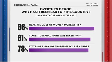 Scott MacFarlane On Twitter New Cbsnews Polling Shows Among Those