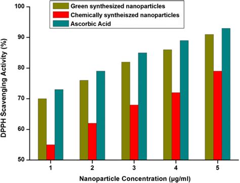 A Comparative Study On The Synthesis Characterization And Antioxidant