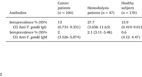 The Seroprevalence Of Anti T Gondii Igg And Igm Antibodies In The Sera