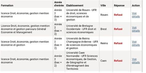 Pourquoi les universités françaises vous refusent ladmission