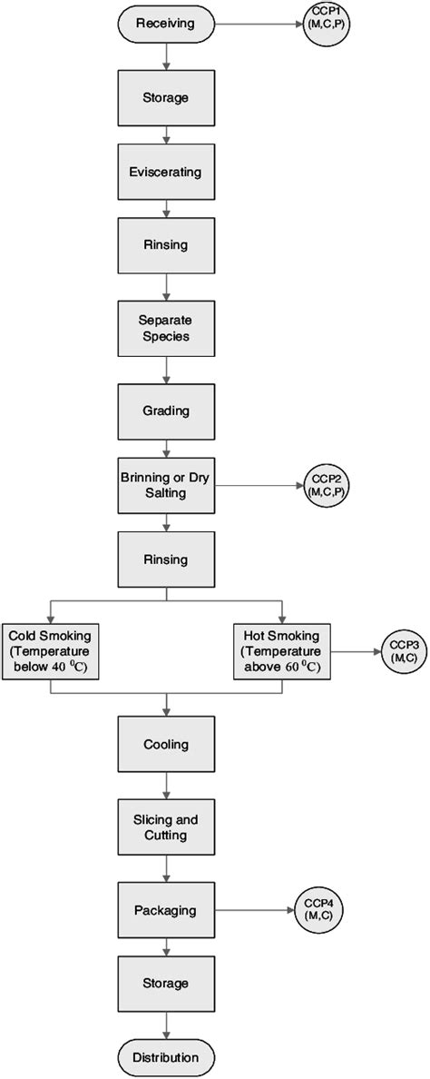 Determination Of Ccps In Flow Diagram Of Smoked Trout With Haccp