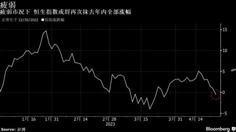 中國股市受避險情緒拖累連續走弱 地緣政治齟齬與公司業績擔憂共振