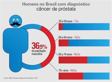 Câncer De Próstata E Seus Sintomas Tratamentos E Curas Saúde Blog Opas