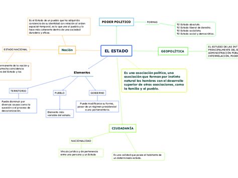 El Estado Mindmap