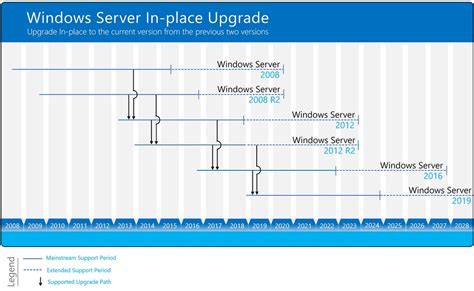 How To Do A Windows Server In Place Upgrade