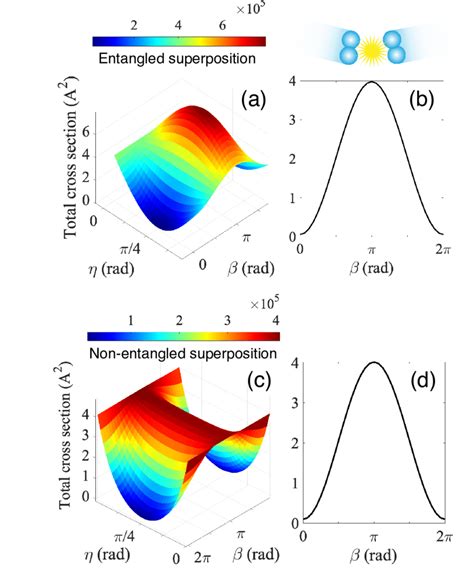 Coherent Control Of The Total Integral Cross Section For The Cold