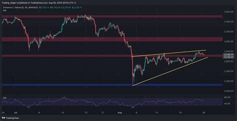 Ethereum Price Analysis ETH Bulls Eye 2 8K But Worrying Signs Appear