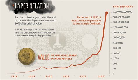 Infographic The Worlds Most Famous Case Of Hyperinflation