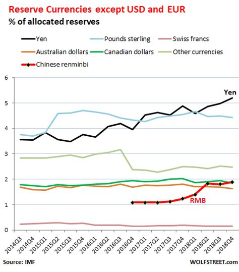 Us Dollar Status As Global Reserve Currency Edges Down Further