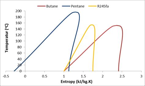 T S Diagram Of Working Fluids Download Scientific Diagram