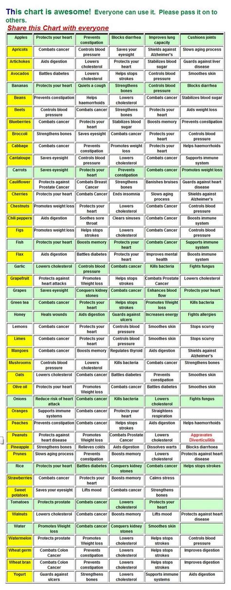 Food Chart | Health tips, Health remedies, Health info