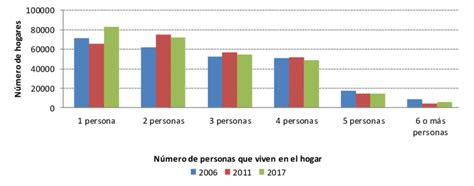 Composición de los hogares según el número de miembros que lo componen