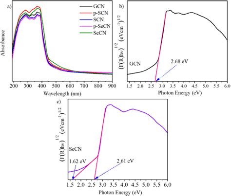 A Uv Drs Absorption Of Samples And Bandgap Energy Of B Gcn And C