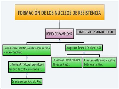 Ppt La Reconquista Powerpoint Presentation Free Download Id 3094792