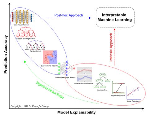 Interpretable Machine Learning In Terms Of Prediction Accuracy Vs