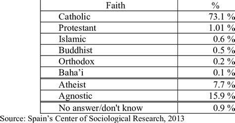 Religious diversity in Spain | Download Table