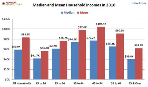 Household Incomes The Decline Of The Middle Class Seeking Alpha