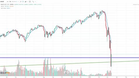 Djia Dow Jones Industrial Average Analysis Week Of March 15th 2020 Practical Forex Trading