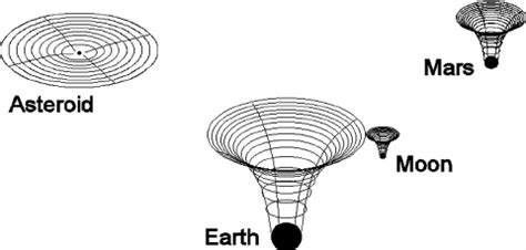 Comparative gravity well environments. | Download Scientific Diagram