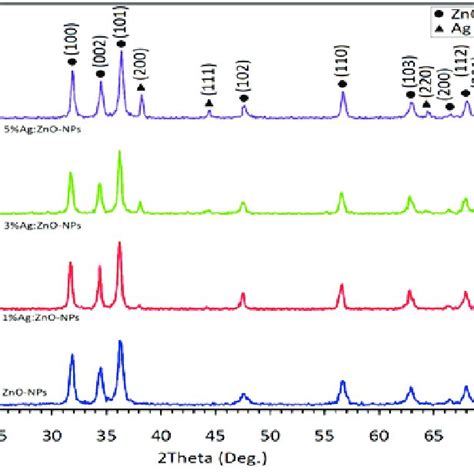 Color Online The Xrd Patterns Of Zno Nps And Znoag Nps Calcined At