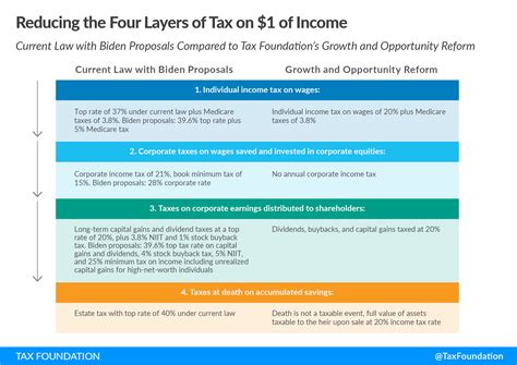 Biden Tax Fairness Double Taxation Biden Taxes On Investment