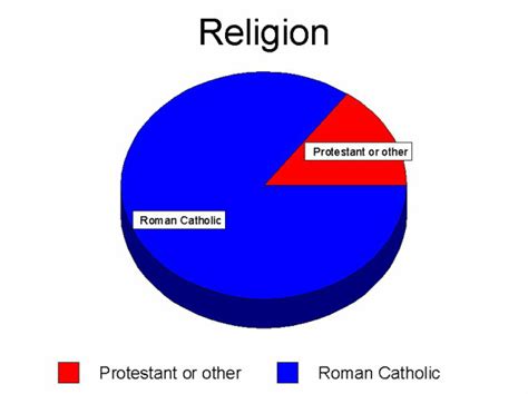 Religion - Puerto Rico