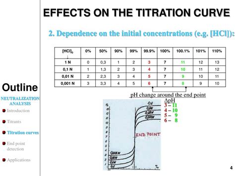 Ppt Titration Curves Powerpoint Presentation Free Download Id1130069