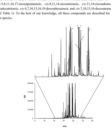 Gc Ms Profile Of The Methanol Extract From The Digestive Gland Of A