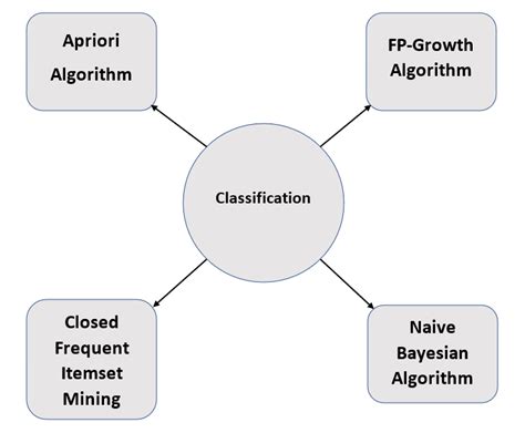 Classification Using Frequent Patterns In Data Mining Geeksforgeeks