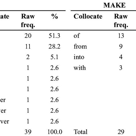 Collocates Of Grammatical Collocations Download Scientific Diagram