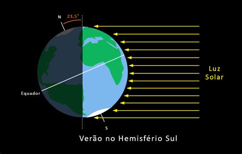 Diagrama mostrando inclinação de 23 graus e meio do eixo da Terra e