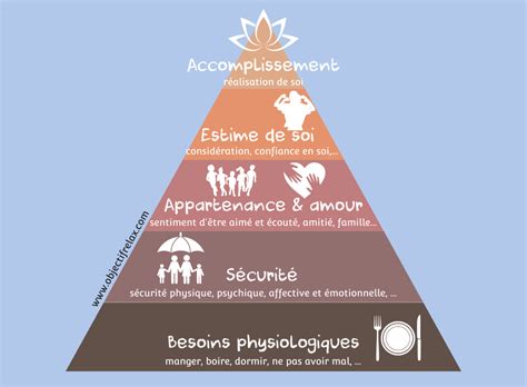 Les Besoins Fondamentaux De L Enfant Selon La Pyramide De Maslow Artofit