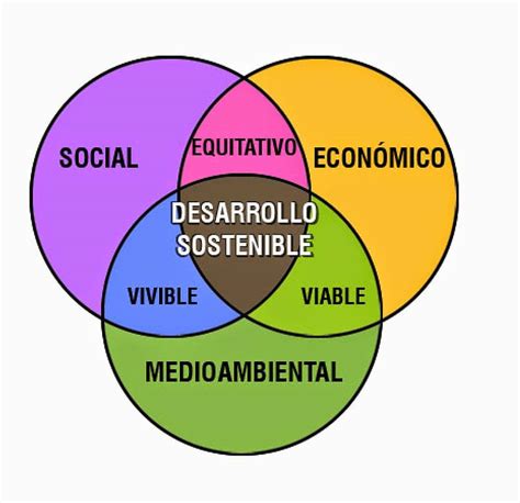 Que Es Desarrollo Sostenible Esquema Blog De Opcionis