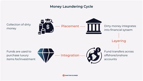 What Are The 3 Stages Of Money Laundering Sanction Scanner