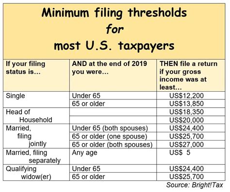 Federal Income Tax Filing Threshold 2023 Printable Forms Free Online