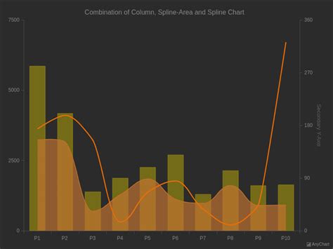 Combined Charts With Dark Earth Theme Anychart Gallery