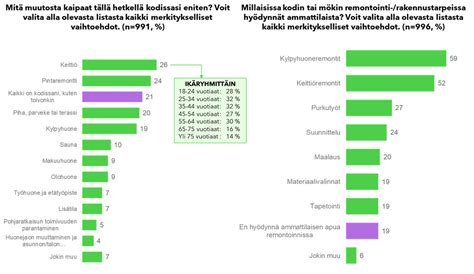 Suomalaiset ovat tyytyväisiä koteihinsa mutta keittiöihin toivotaan