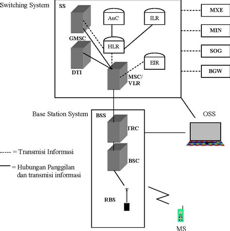 Simple Block Diagram Of Gsm System