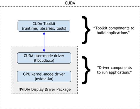 Cuda Compatibility Nvidia Gpu Management And Deployment Documentation