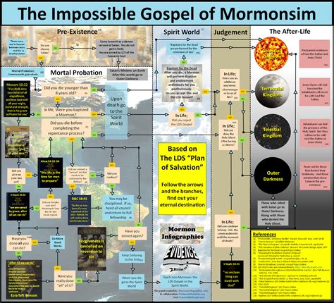 Can Someone Explain The Levels Of Heaven Rexmormon