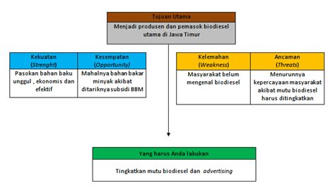 Cara Melakukan Analisis Swot Untuk Memetakan Persaingan Dan Menentukan Strategi Site Title