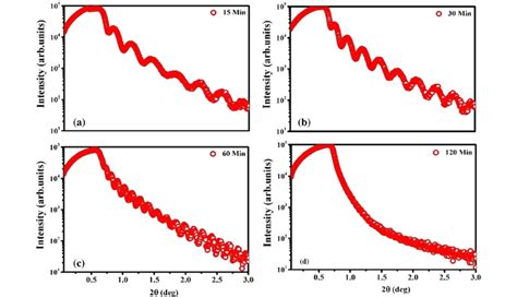 XRR Spectra Of HfO 2 Films Deposited For A 15 Min B 30 Min C
