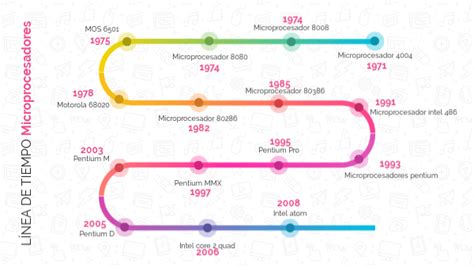Linea Del Tiempo De Los Microprocesadores Linea Del Tiempo Procesador Y
