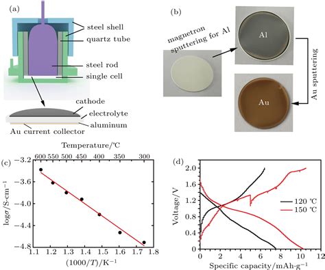 Energy Profiles And Diffusion Pathways Of Single Lithium Diffusion In Hot Sex Picture