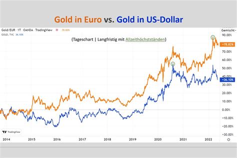 Goldpreisentwicklung Währung macht den Unterschied