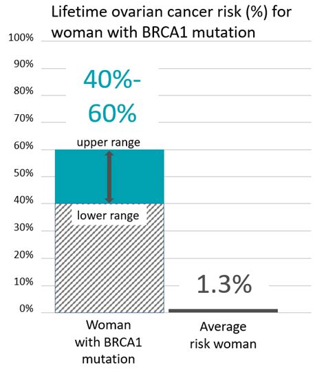 Cancer Risk For People With A Brca1 Mutation