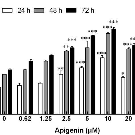 Effect Of Apigenin On Proliferation Of Nk Cells Nk Cells Were Cultured