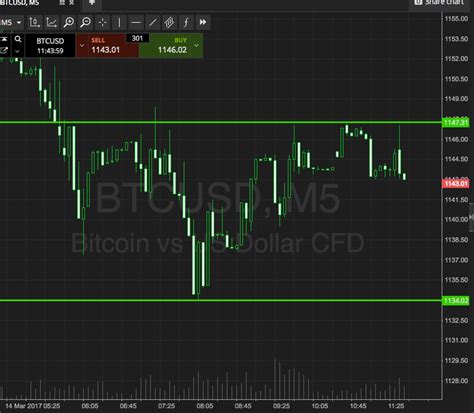 Bitcoin Price Watch; Trading The Charts | NewsBTC