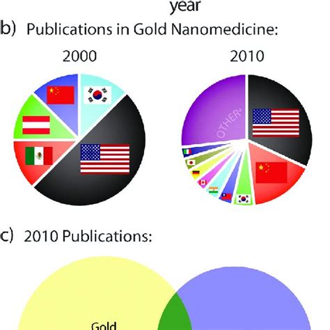 Gold nanoparticles commonly applied in biomedical applications. (a)... | Download Scientific Diagram